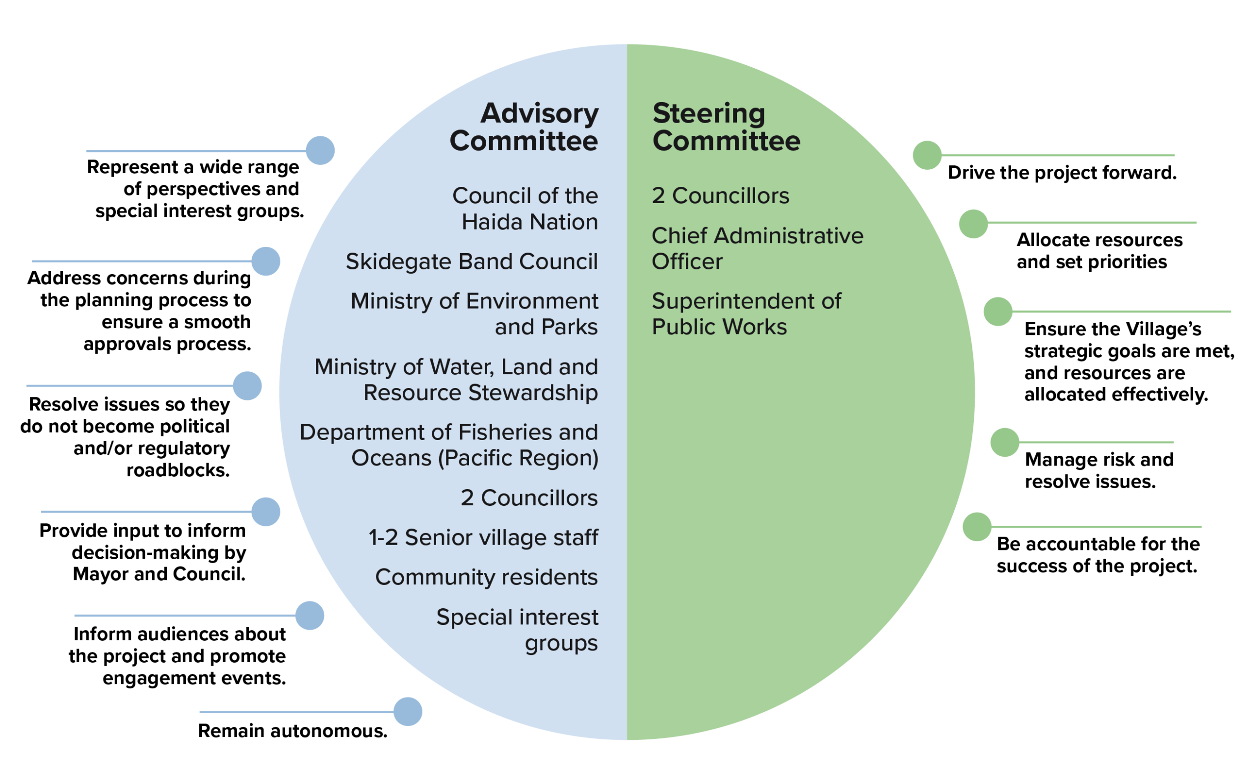 WWTP Committees