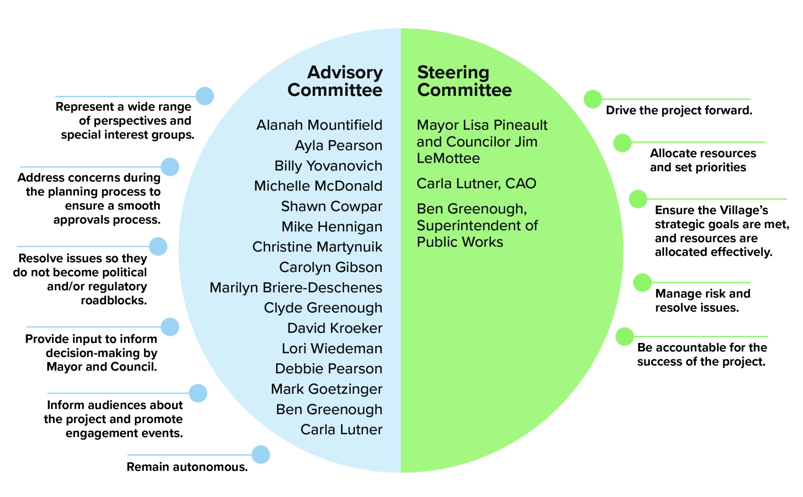 committees full names 3
